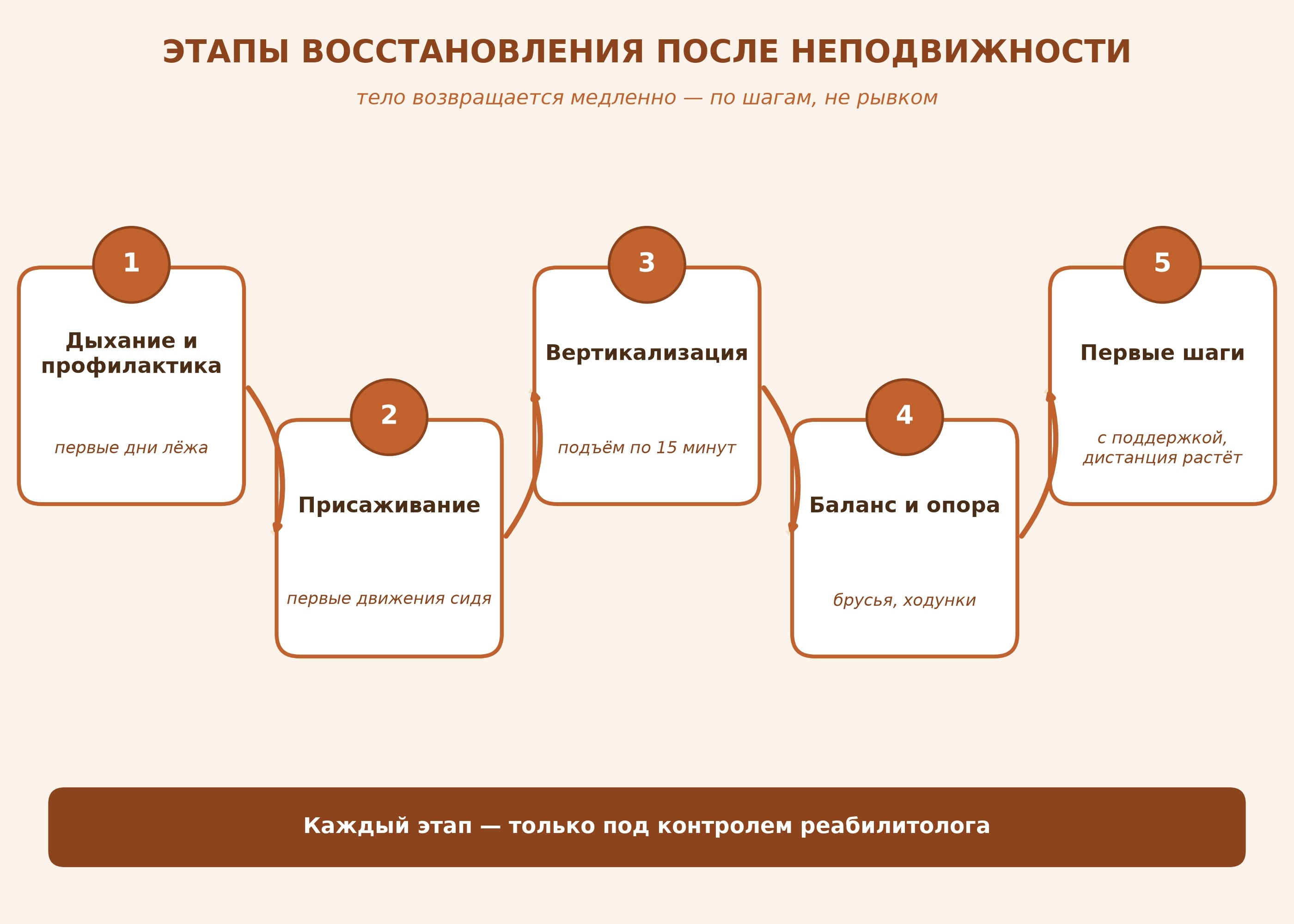 Как восстановить тело после долгой неподвижности: с нуля, когда мышцы «забыли» всё